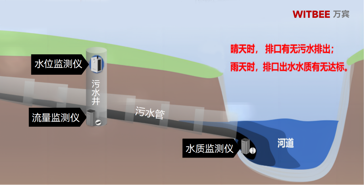 九部門聯(lián)合印發(fā)《 美麗鄉(xiāng)村建設(shè)實施方案》,如何通過智慧化實現(xiàn)水體治理(圖3)