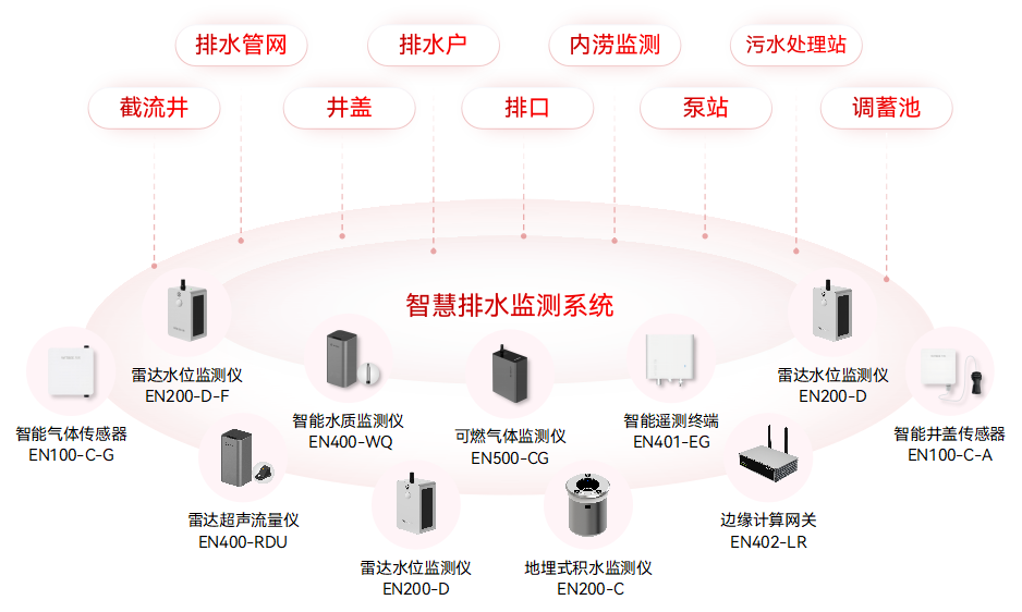 老舊城區排水系統有哪些不足，智慧排水監測系統的現代化助力(圖2)