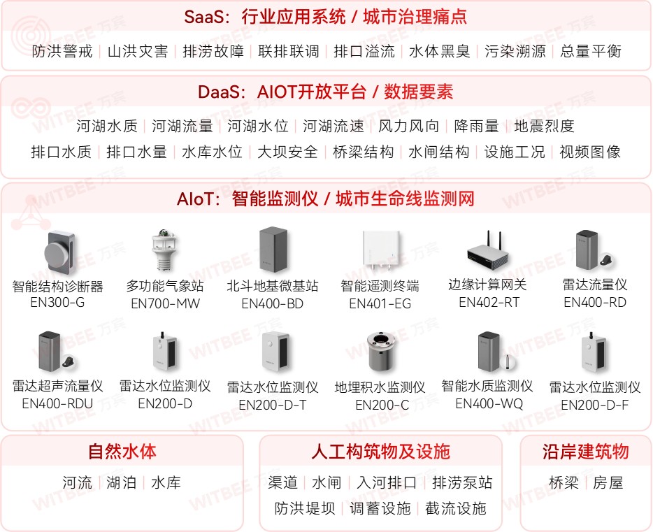水環(huán)境存在哪些問題?水環(huán)境綜合治理監(jiān)測系統(tǒng)作用(圖2)