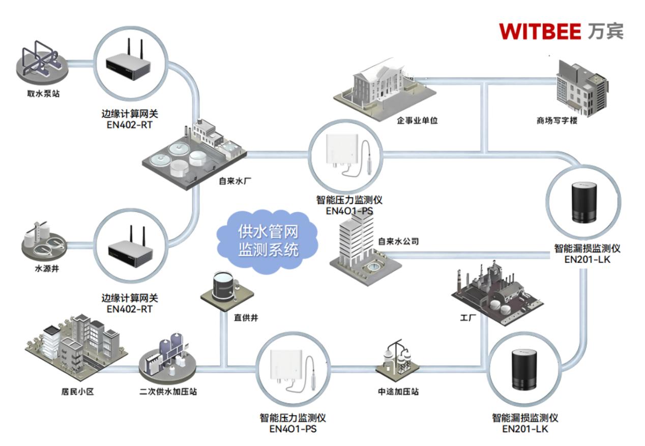供水管網(wǎng)監(jiān)測系統(tǒng)：構(gòu)建城市供水管網(wǎng)的 “智慧網(wǎng)絡(luò)”(圖2)