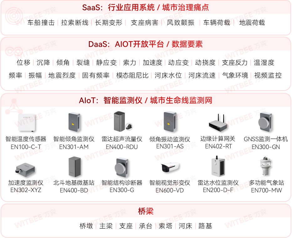 橋梁結構健康監測系統：科技守護，安全出行(圖3)