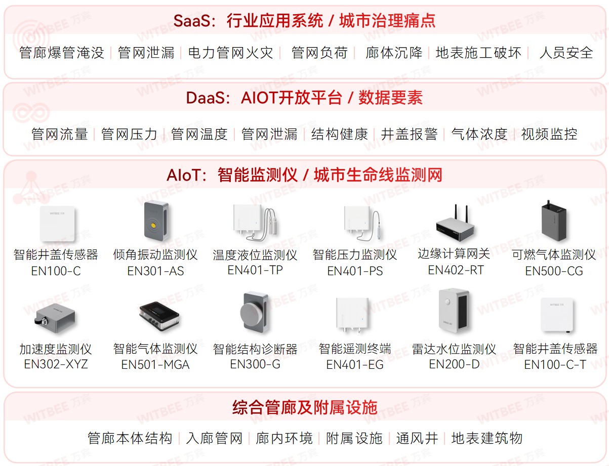 綜合管廊監(jiān)測(cè)系統(tǒng)：加快智能化市政基礎(chǔ)設(shè)施建設(shè)改造(圖2)