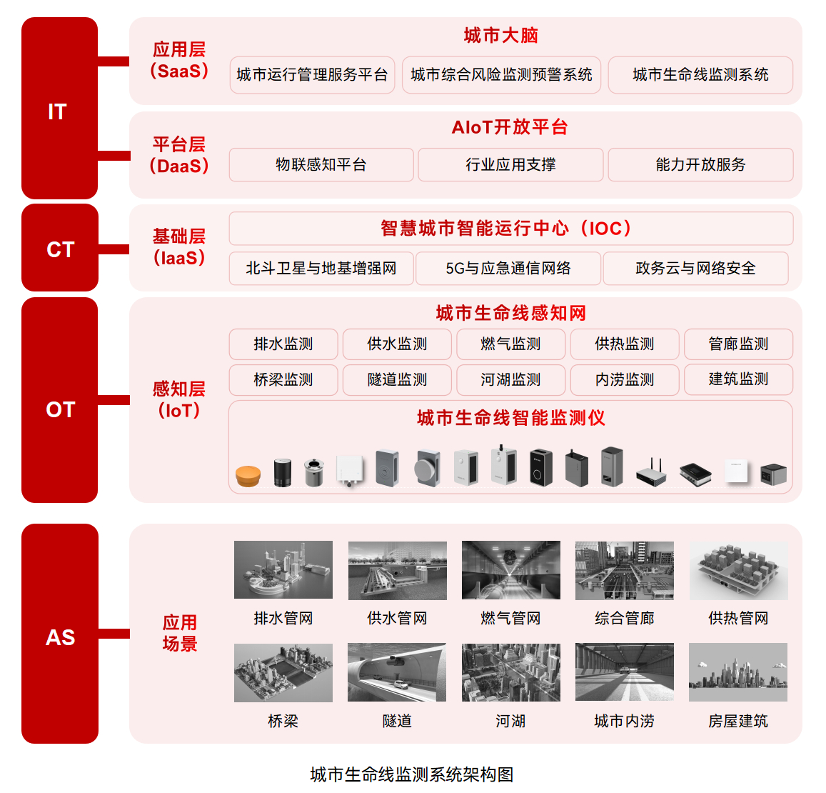 城市生命線監(jiān)測預(yù)警系統(tǒng)—提升城市基礎(chǔ)設(shè)施安全韌性(圖2)