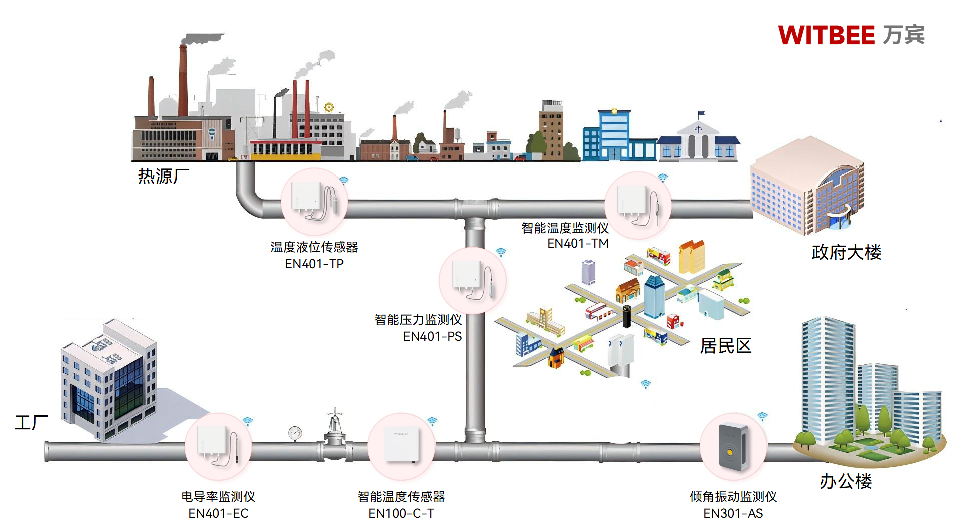 熱力管網(wǎng)監(jiān)測系統(tǒng)：提升供熱效率，保障城市溫暖(圖2)