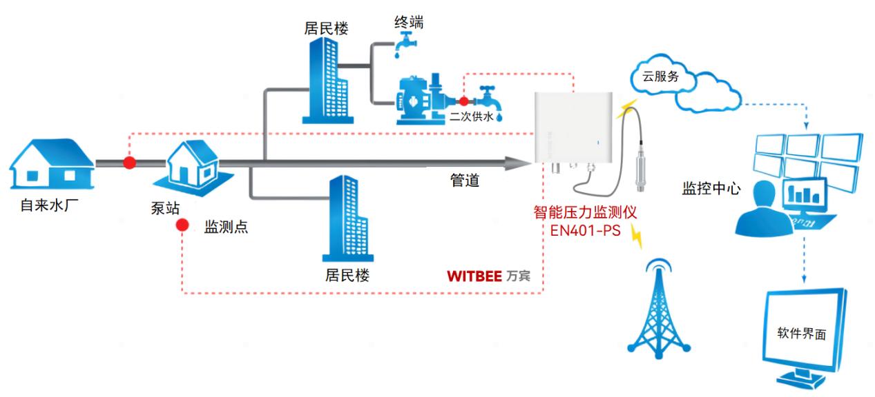 智能壓力監(jiān)測(cè)儀：實(shí)時(shí)站崗預(yù)防供水管網(wǎng)爆管(圖2)