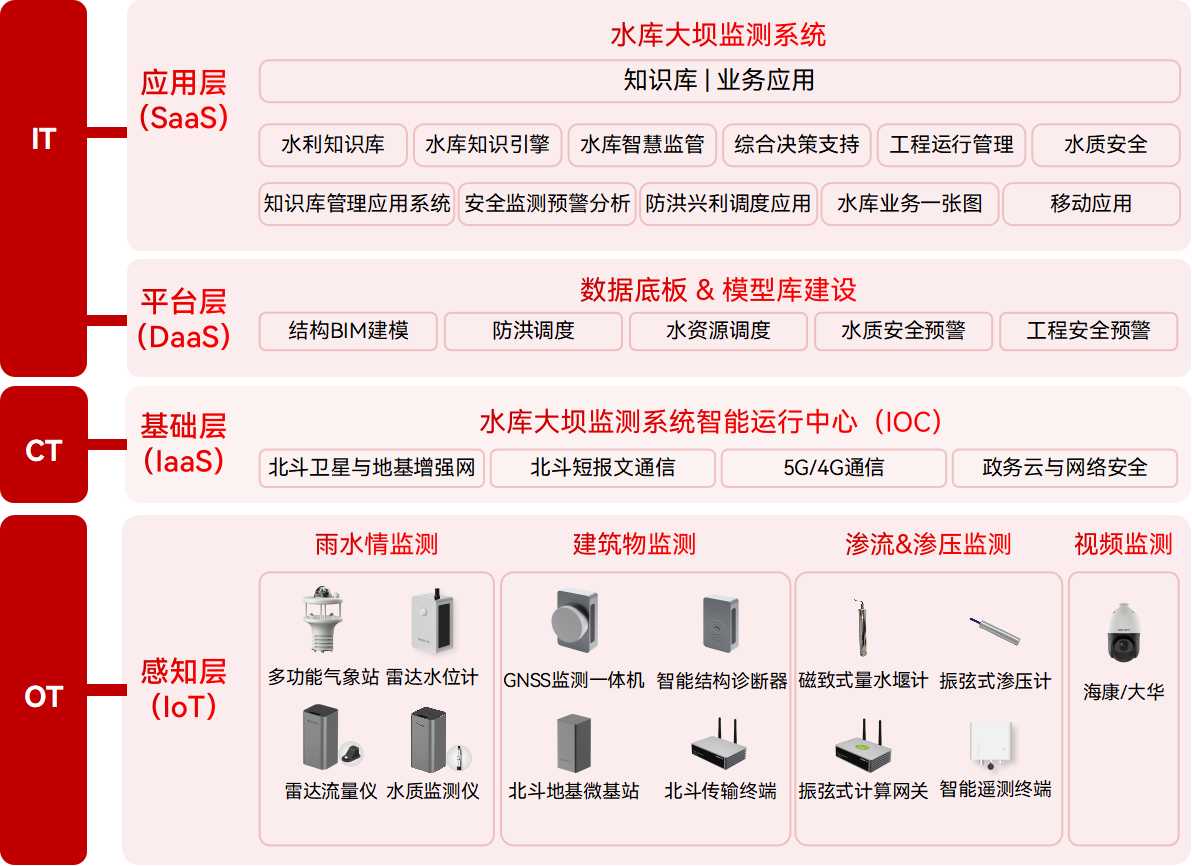 水庫(kù)大壩安全監(jiān)測(cè)系統(tǒng)-以實(shí)時(shí)監(jiān)測(cè)為筆，繪大壩安全堅(jiān)固藍(lán)圖(圖2)