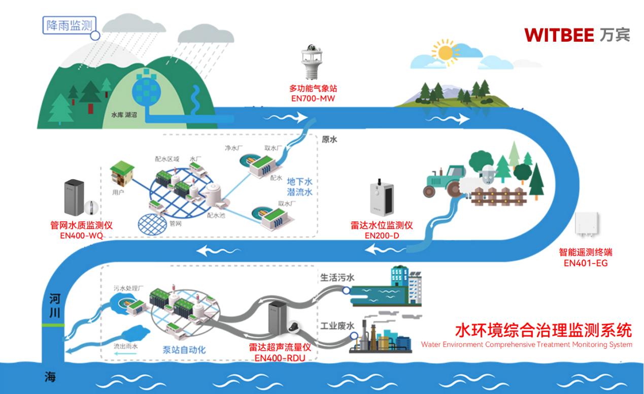 水環(huán)境綜合治理監(jiān)測系統(tǒng)實現(xiàn)從末端治理到全域感知(圖2)