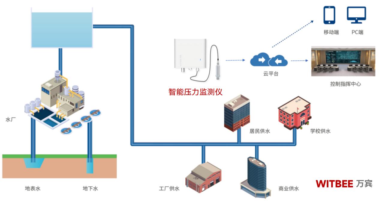 萬賓科技智能壓力監(jiān)測儀可用于哪些場景?(圖4)