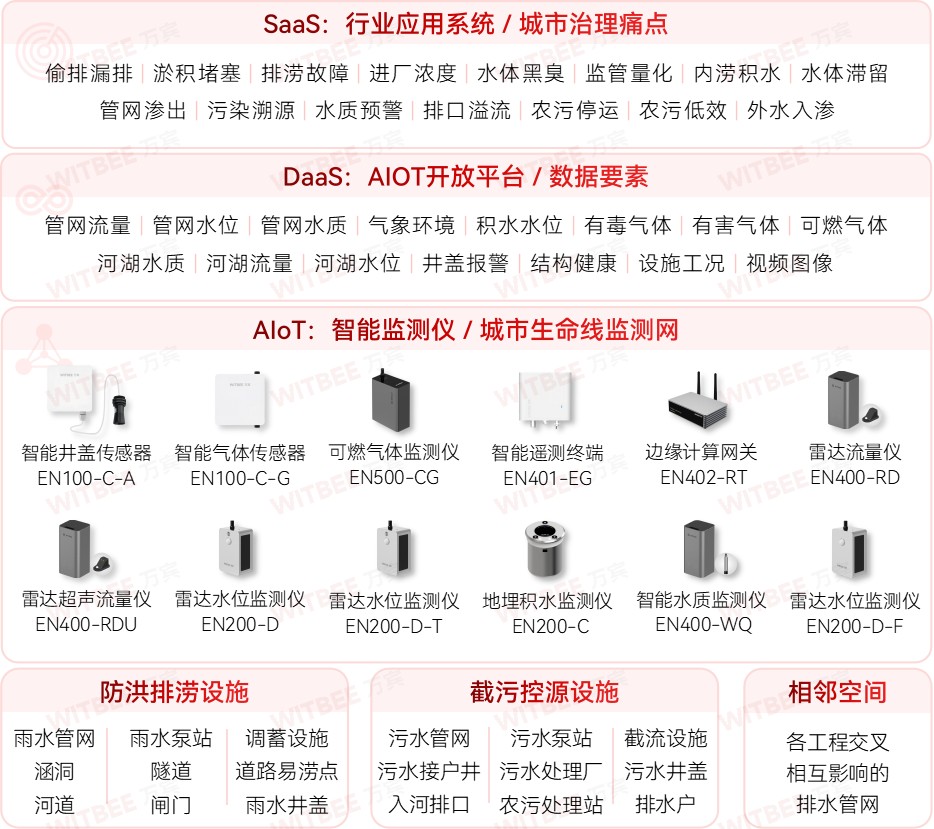 城市生命線監(jiān)測(cè)預(yù)警系統(tǒng)：一張網(wǎng)感知城市“呼吸”與“脈搏”(圖2)