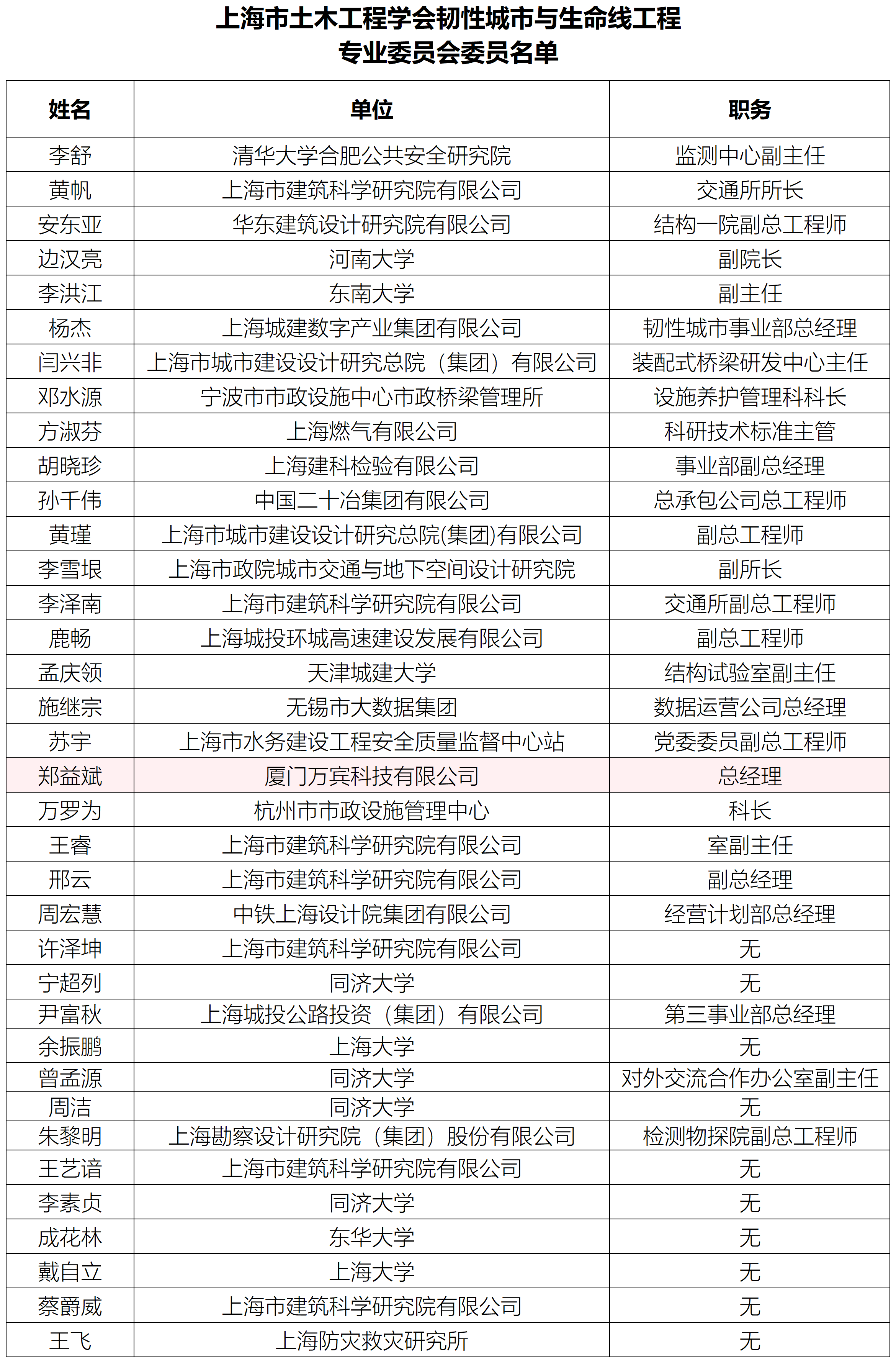 上海市土木工程學(xué)會(huì)新動(dòng)作：韌性城市與生命線工程專委會(huì)成立，創(chuàng)始人獲選委員(圖2)