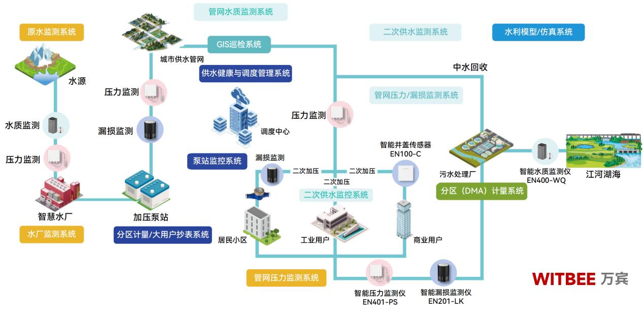 供水管網監(jiān)測系統：助力打造供水 “最強大腦”(圖2)
