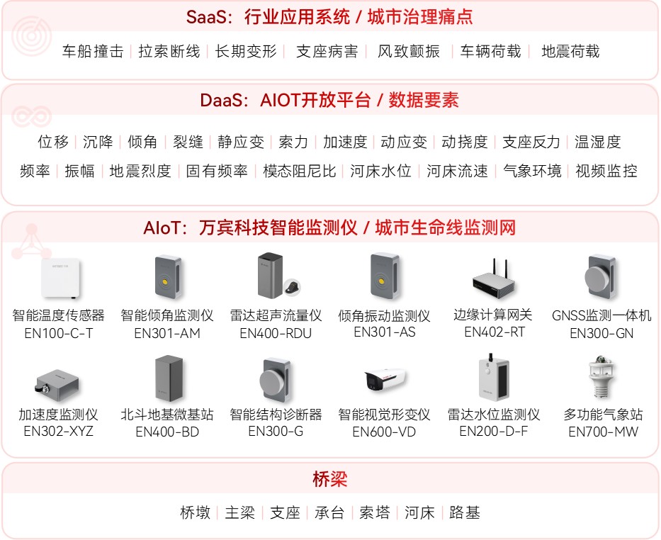 橋梁結構健康監測系統：構建數字化管理網絡(圖2)