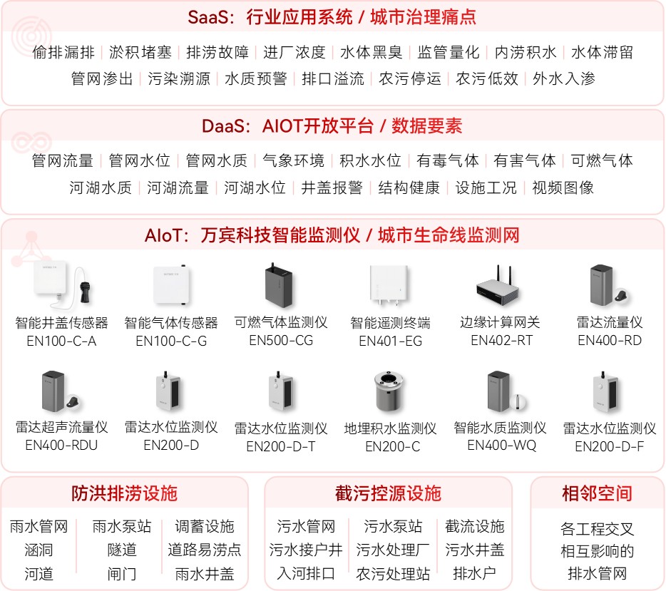 監(jiān)測滯后，智慧排水監(jiān)測系統(tǒng)怎樣補(bǔ)齊短板?(圖2)