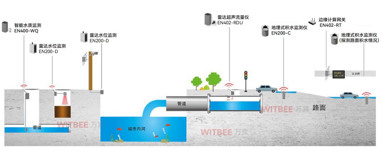 監(jiān)測滯后，智慧排水監(jiān)測系統(tǒng)怎樣補(bǔ)齊短板?(圖3)
