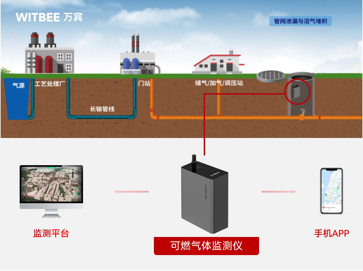 可燃氣體監測儀24 小時在線，為燃氣管網站崗(圖2)