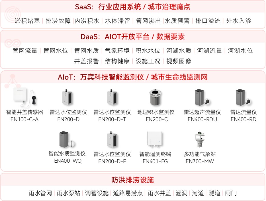 當數字化監管遇上城市內澇，如何讓城市積水無處可藏?(圖2)
