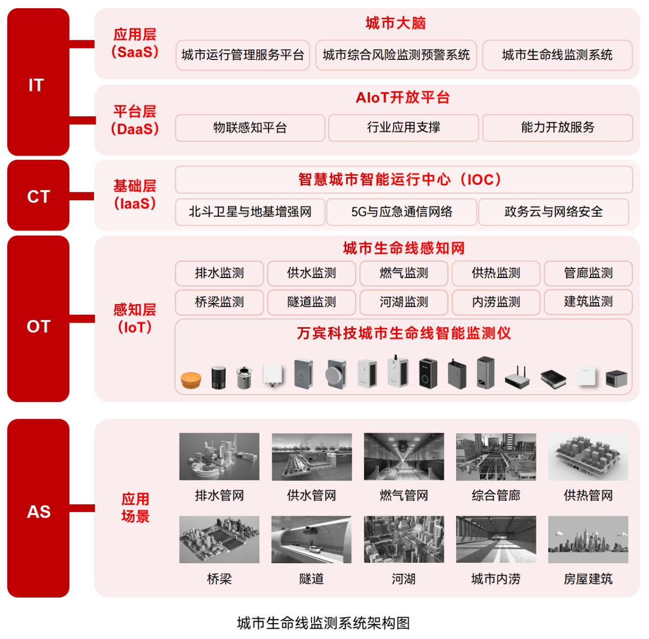 從隱患頻出到智能預警，城市生命線如何實現智能監測(圖2)