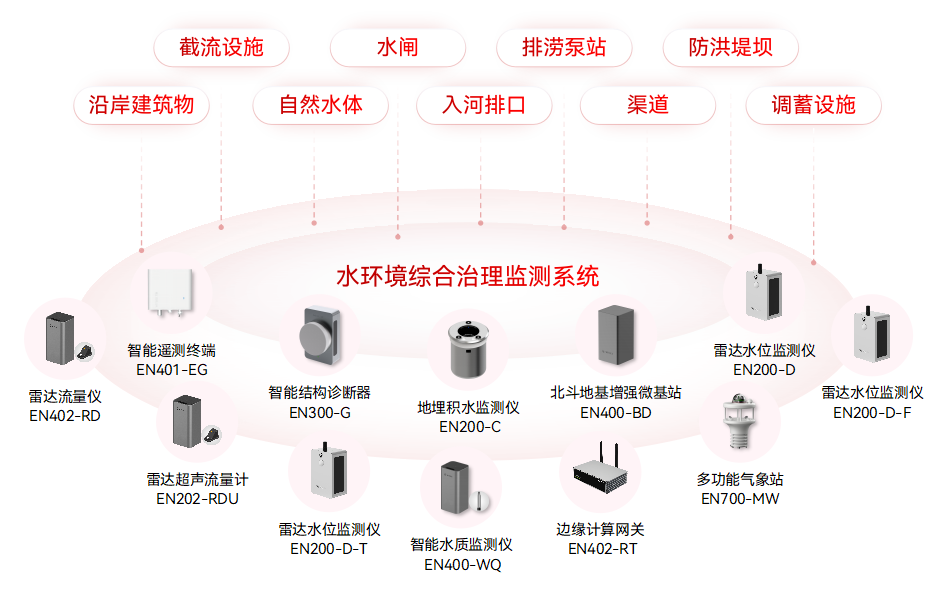 水環(huán)境綜合治理監(jiān)測系統(tǒng)如何精準(zhǔn)“狙擊”污染源頭(圖2)