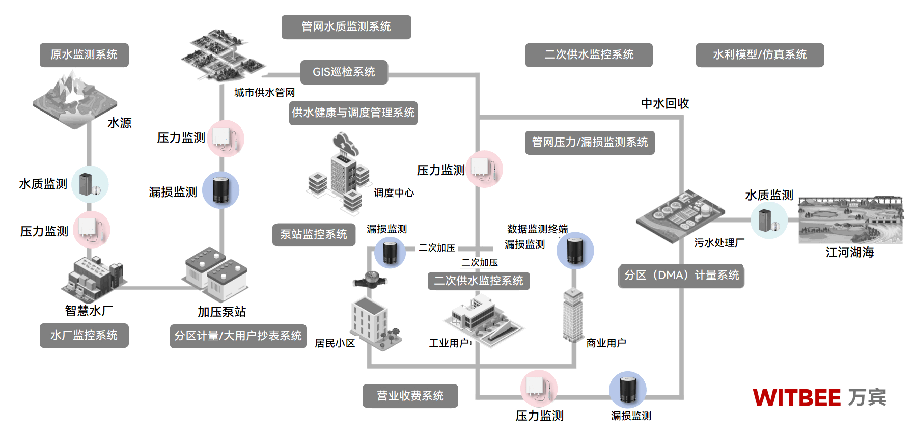 當供水管網(wǎng)遇上老齡化，如何實現(xiàn)預(yù)警先行?(圖2)