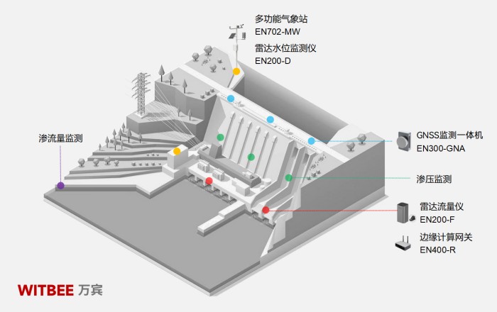 水庫大壩安全監(jiān)測(cè)系統(tǒng)：開啟大壩滲漏防治“數(shù)智化”(圖2)