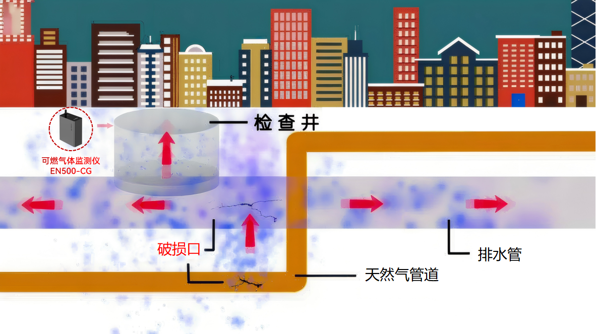 福建南安發(fā)生疑似燃?xì)夤艿榔屏驯迹細(xì)庑孤┤绾慰焖兕A(yù)警?(圖2)